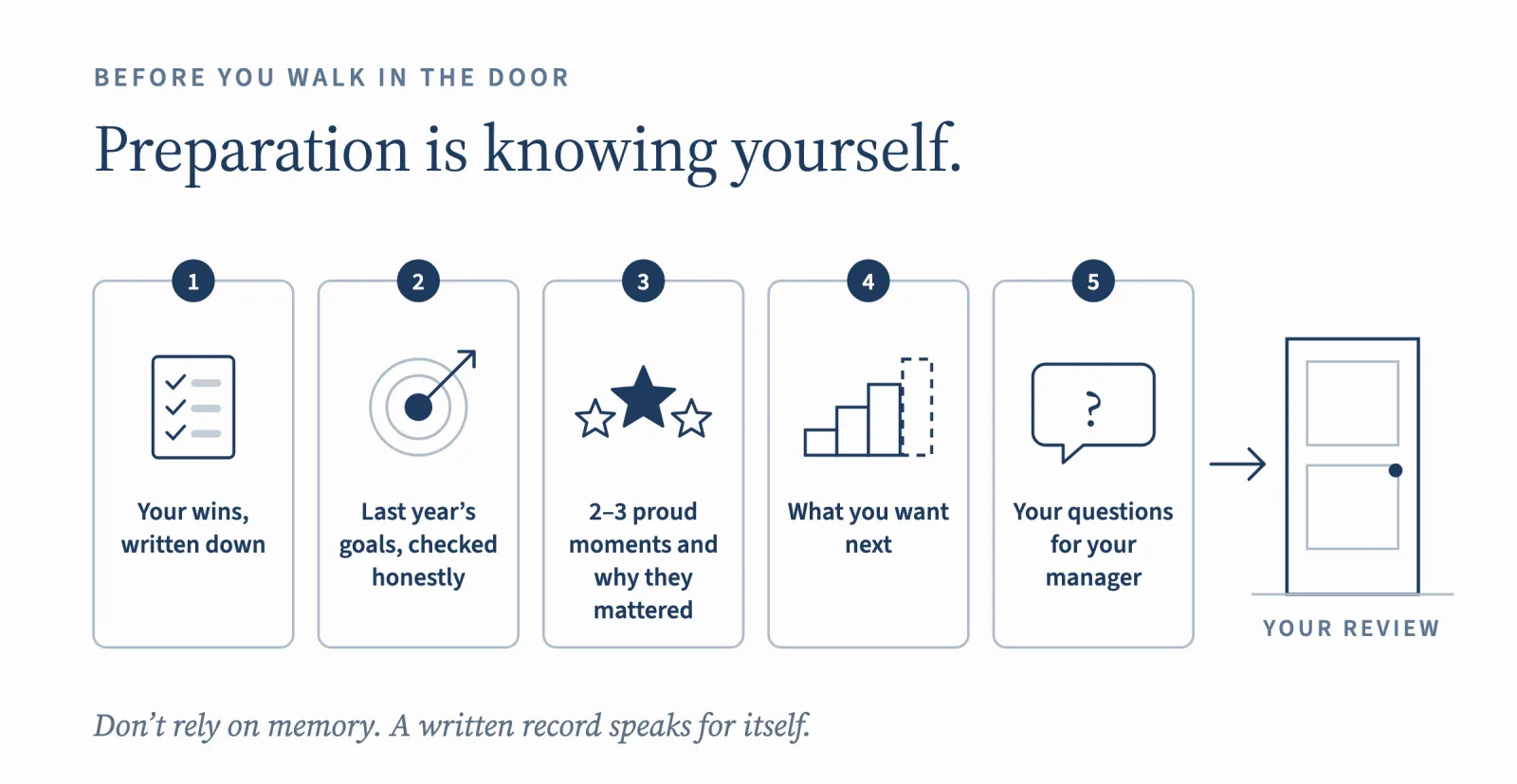 Before you walk in the door: five preparation steps lead to your review
