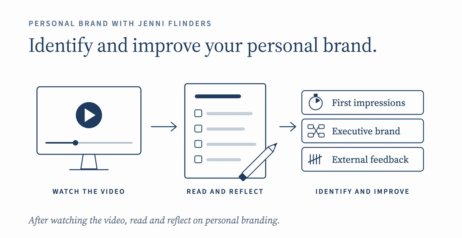 Identify and improve your personal brand: watch the video, read and reflect, then work on first impressions, your executive brand, and external feedback.