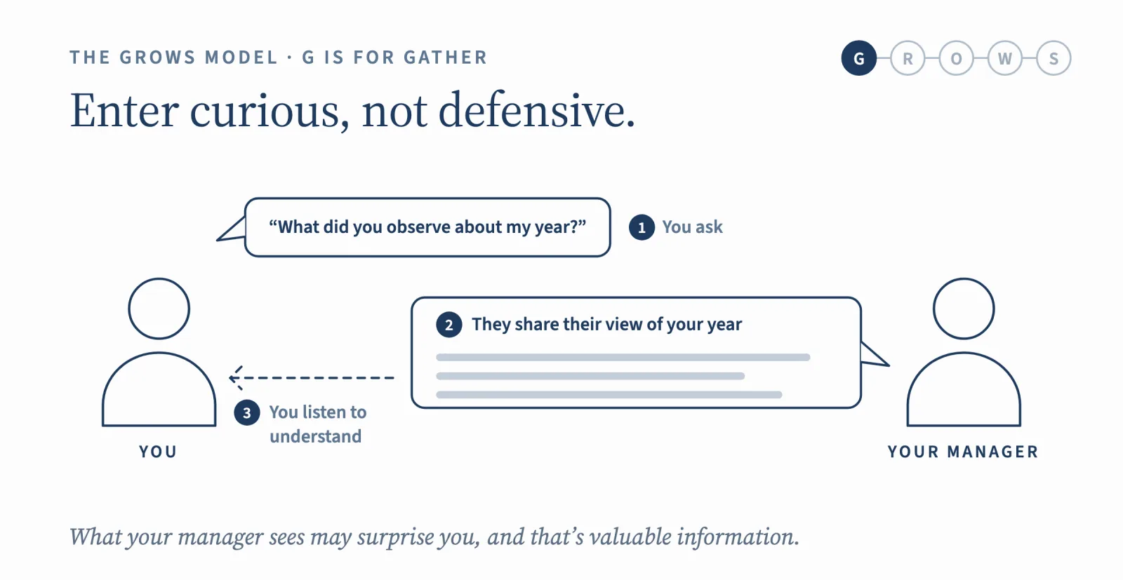 G is for Gather: enter curious, not defensive. You ask what your manager observed about your year, they share their view, and you listen to understand.
