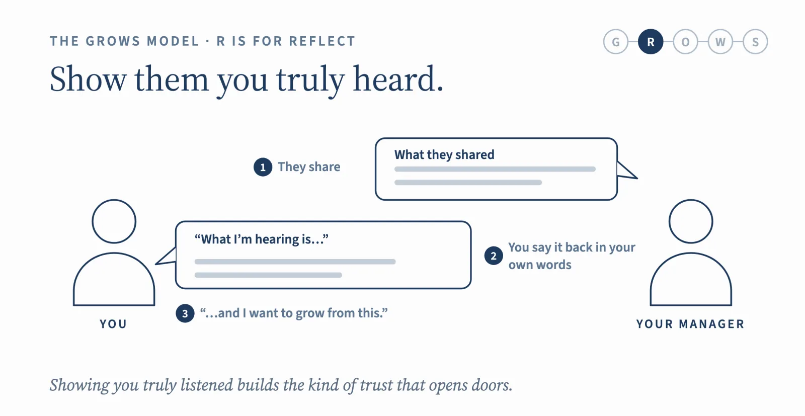 R is for Reflect: show them you truly heard. Your manager shares, and you say it back in your own words: what I'm hearing is, and I want to grow from this.