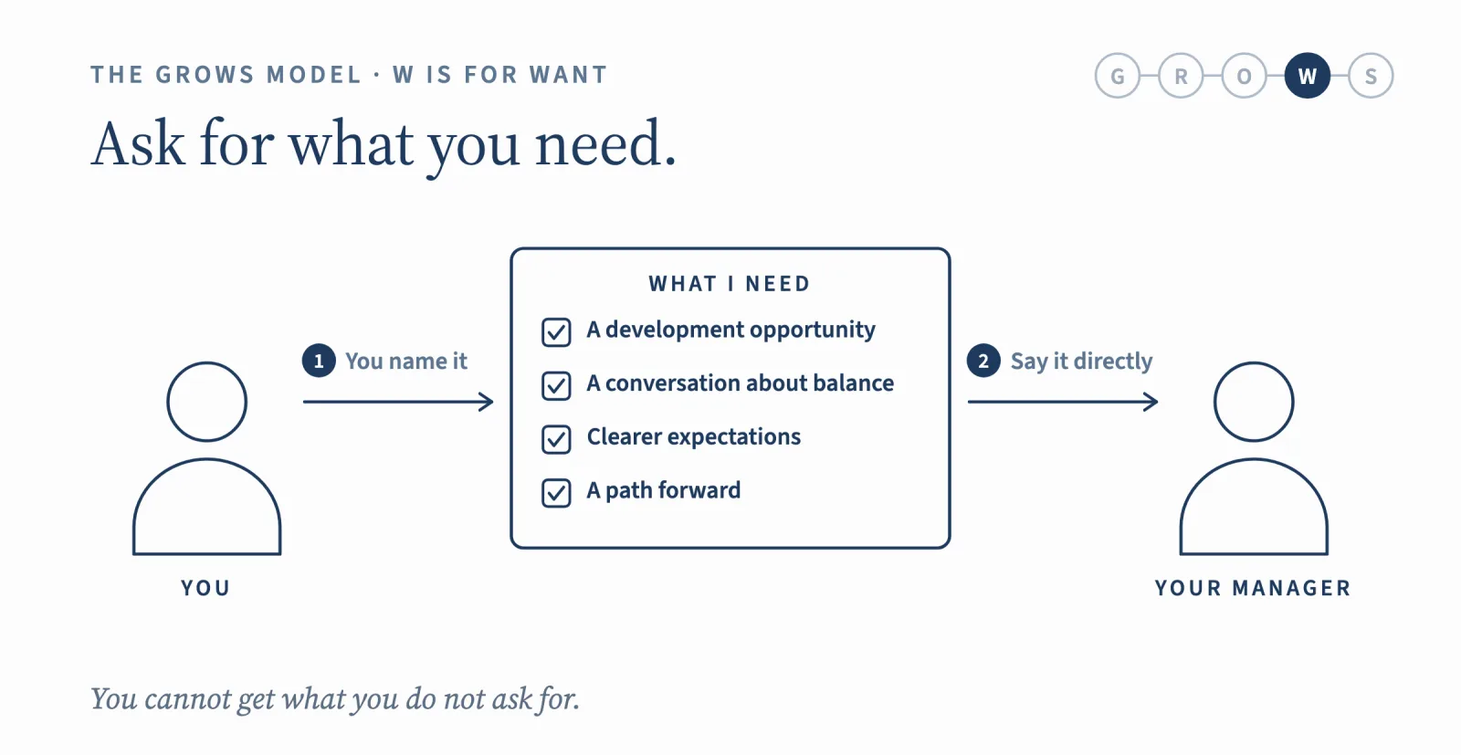 W is for Want: ask for what you need. A development opportunity, a conversation about balance, clearer expectations, or a path forward. You name it and say it directly.