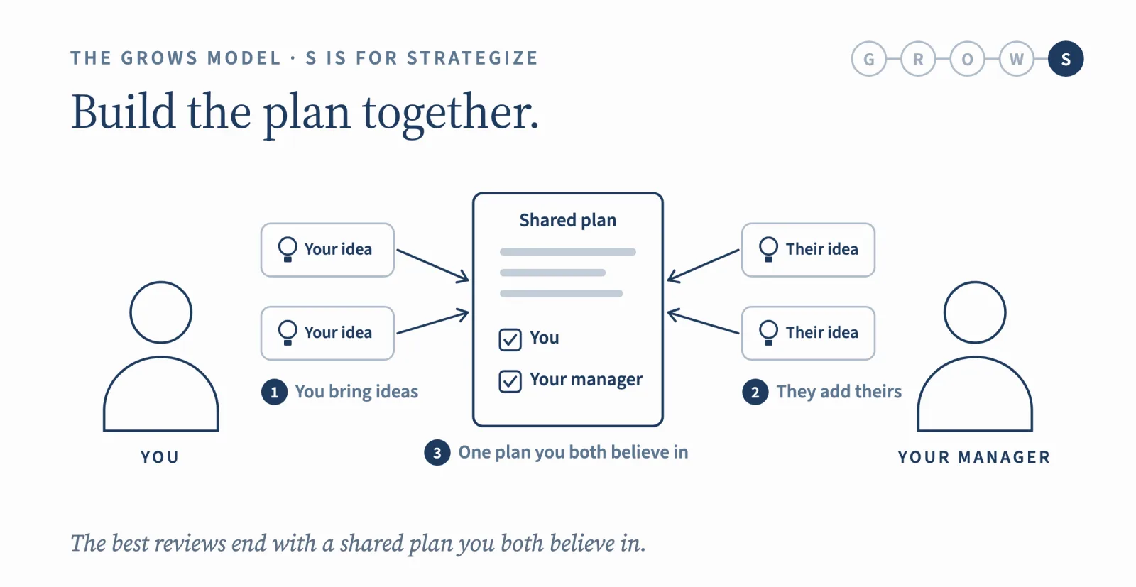 S is for Strategize: build the plan together. You bring ideas, your manager adds theirs, and you end with one plan you both believe in.