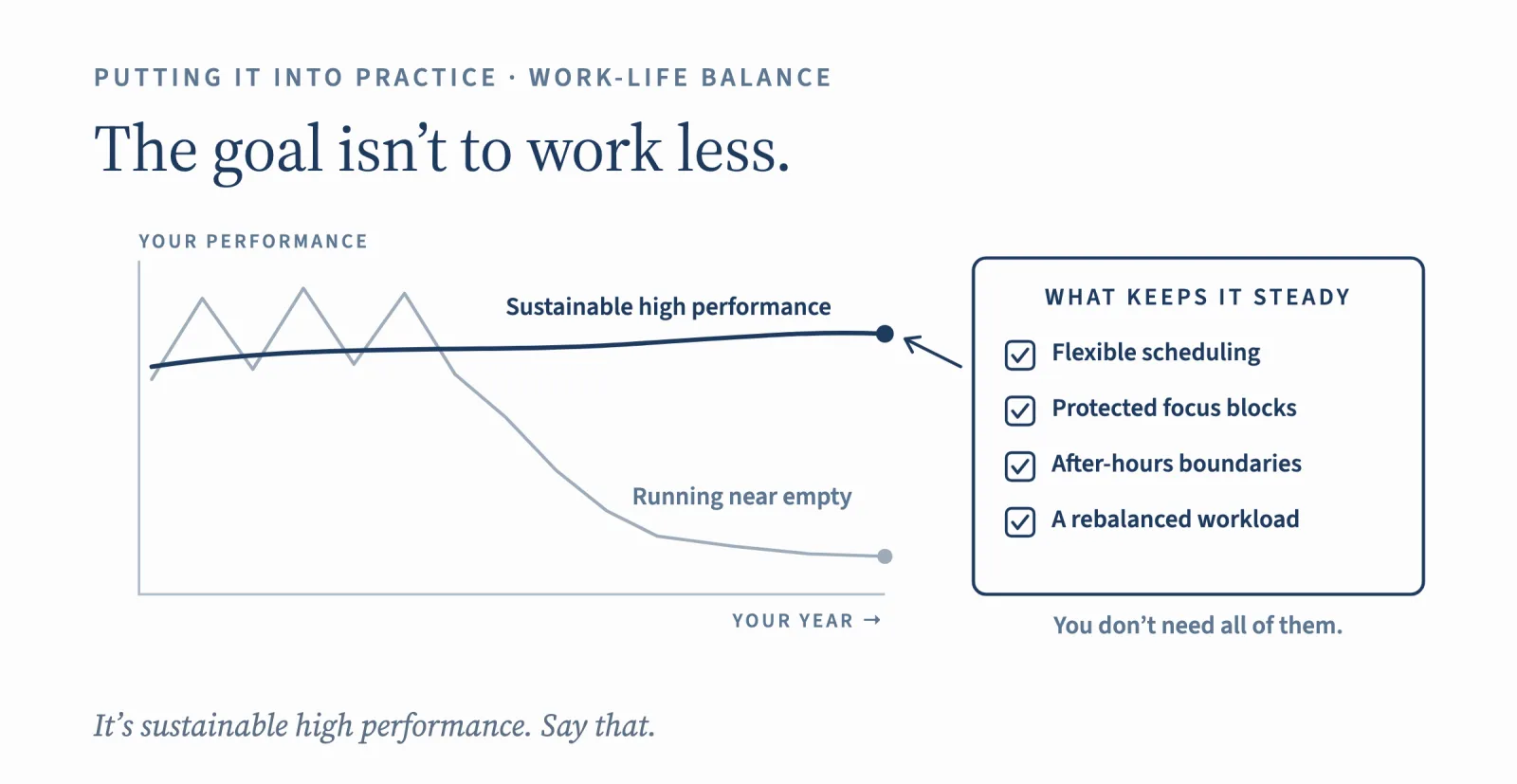 Work-life balance: the goal isn't to work less. A year running near empty becomes sustainable high performance with flexible scheduling, protected focus blocks, after-hours boundaries, and a rebalanced workload. You don't need all of them.