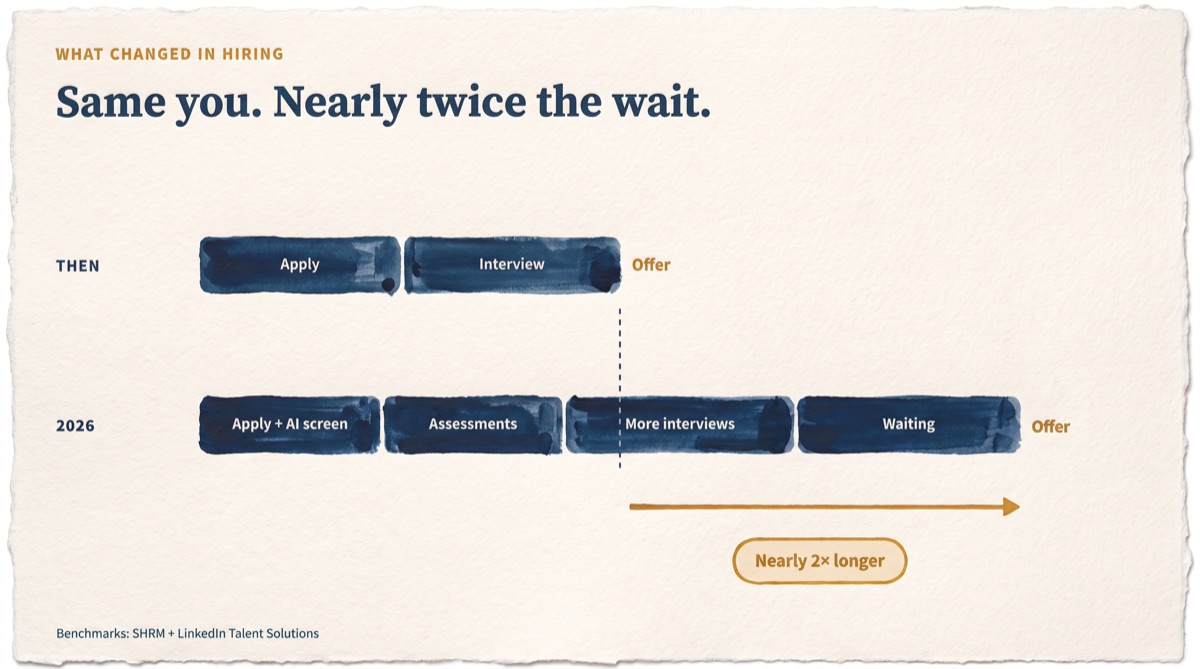 Then vs 2026: the hiring path is nearly twice as long