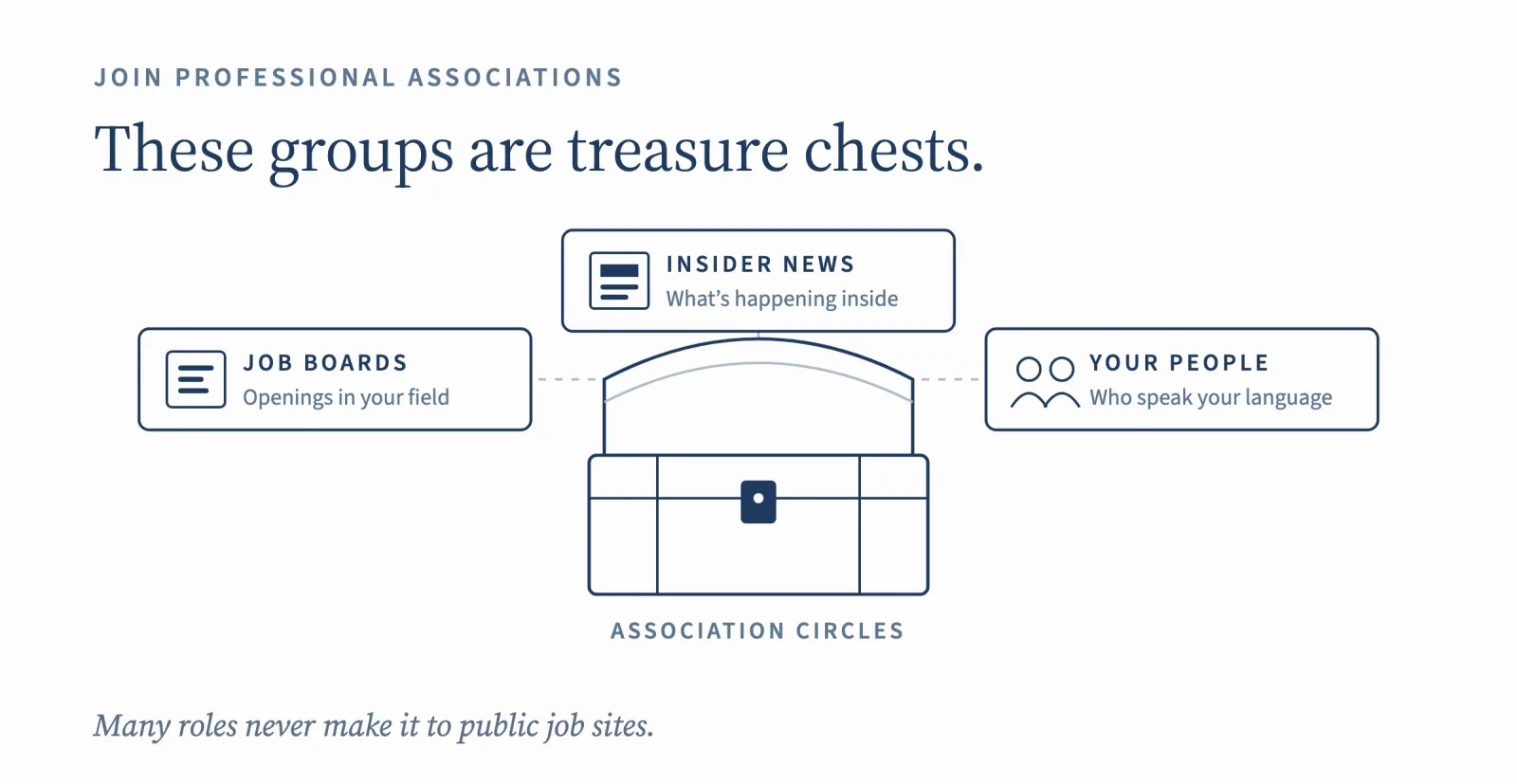 Join professional associations: job boards with openings in your field, insider news on what's happening inside, and your people who speak your language. Many roles never make it to public job sites.