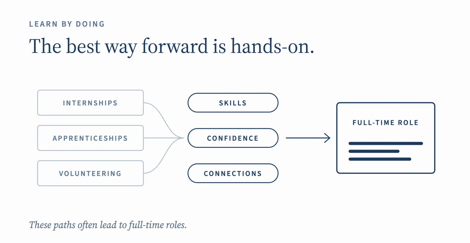 Learn by doing: internships, apprenticeships, and volunteering build skills, confidence, and connections, and often lead to a full-time role.