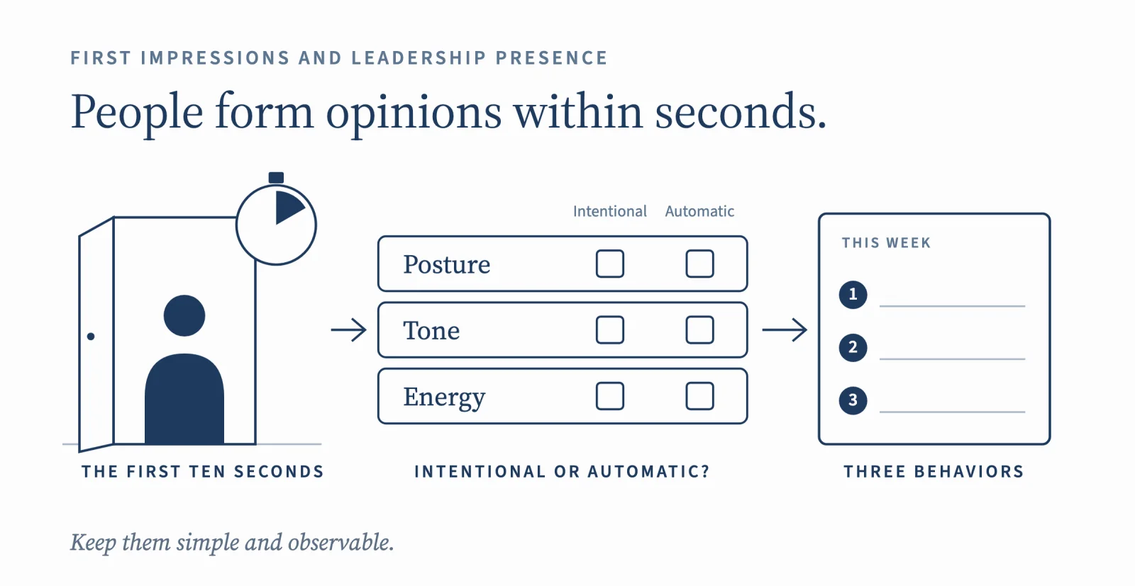 People form opinions within seconds: the first ten seconds through a door, then checking posture, tone, and energy as intentional or automatic, then writing three behaviors for this week.