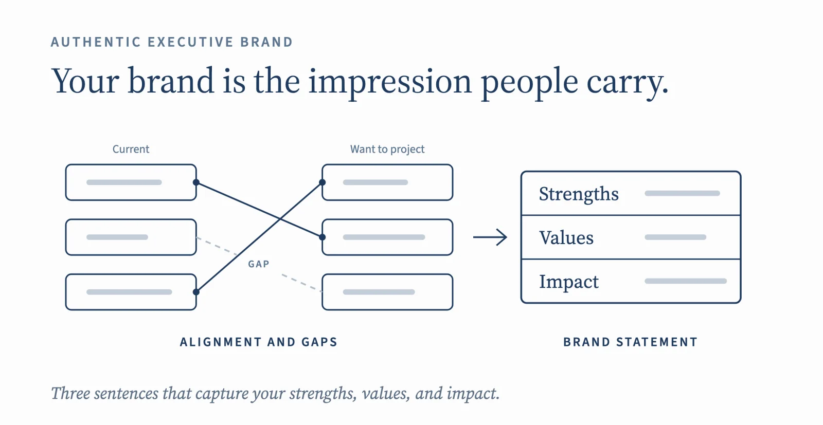 Your brand is the impression people carry: matching your current words to the words you want to project shows alignment and gaps, which lead to a brand statement of strengths, values, and impact.