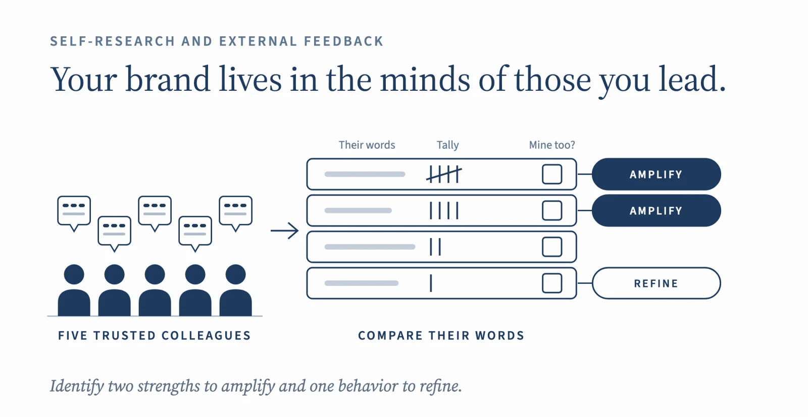 Your brand lives in the minds of those you lead: five trusted colleagues give their words, you tally them against your own, then pick two strengths to amplify and one behavior to refine.